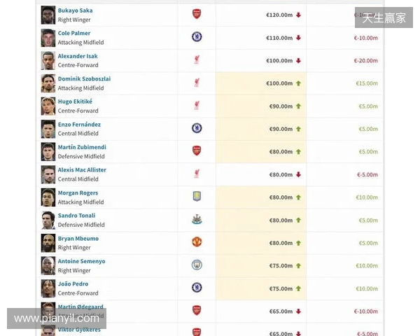 英超身价更新：哈兰德2亿欧居首，萨卡降至1.2亿欧，索博涨至1亿欧